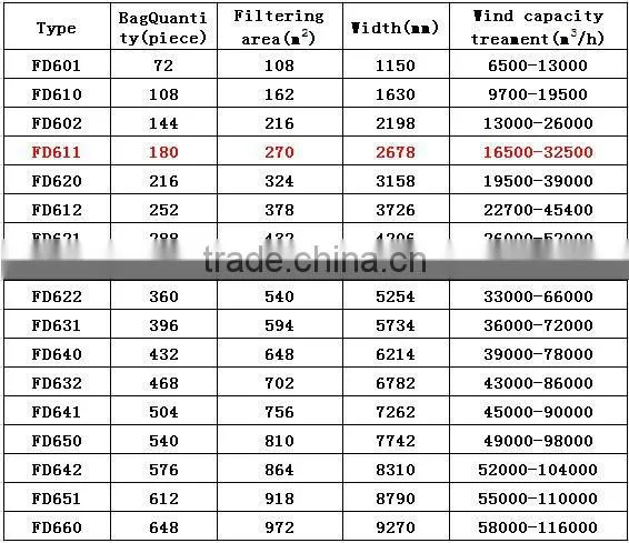 FD series reverse pulse jet bag type industrial dust collector