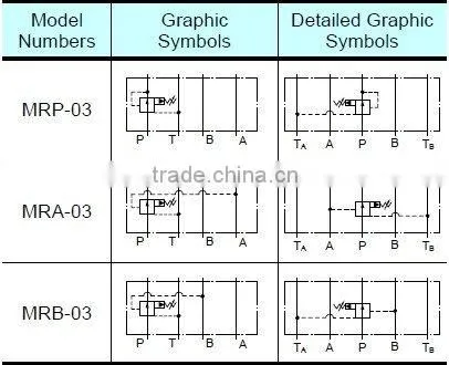 Reducing Modular Valves MRP-03, MRA-03, MRB-03 25MPa