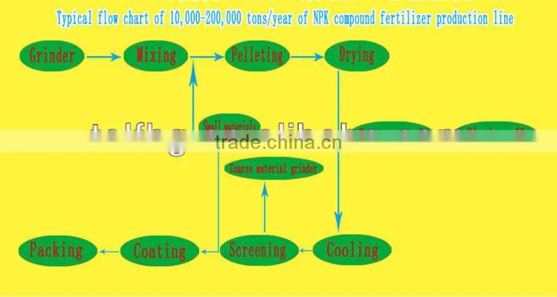 npk compound fertilizer equipments
