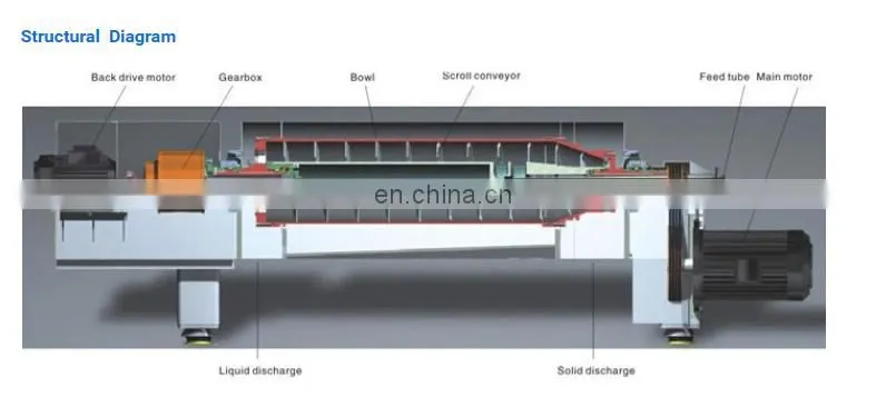 genyond factory Automatic Decanter Centrifuges (Standard Type)