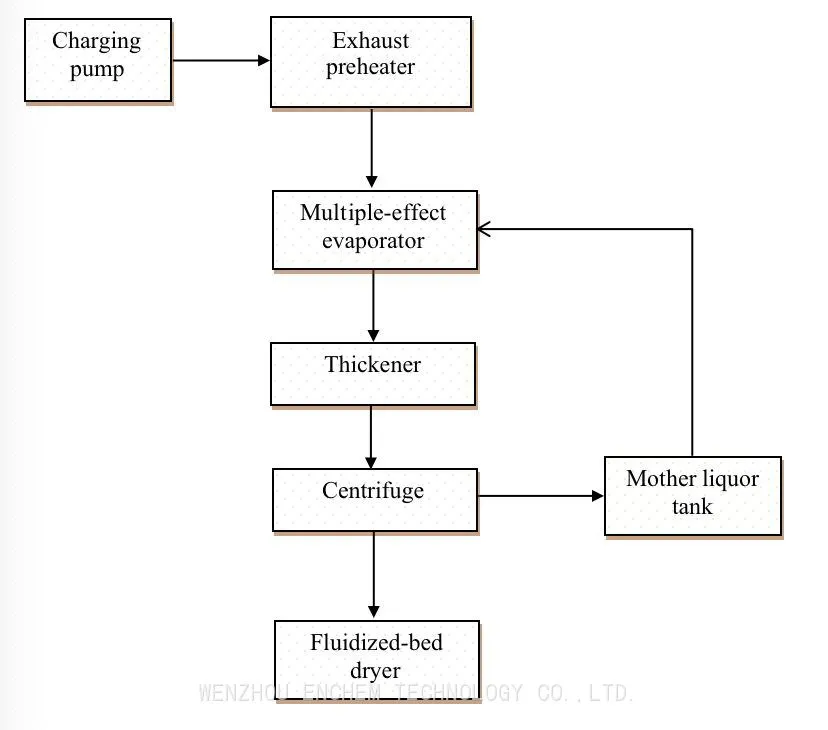 PFD-of-powder-ammonium-sulfate