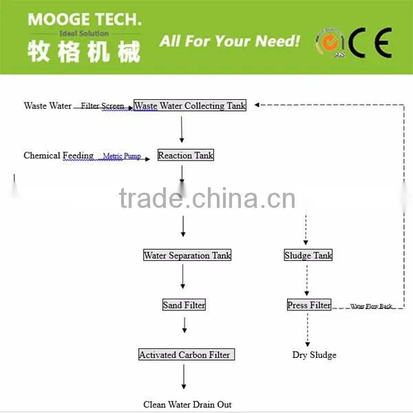 High efficiency Waste Water treatment system/Effluent treatment plant for sale