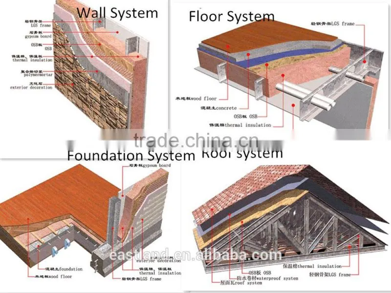 Economical steel structure house; prefabricated steel structure ; portable house