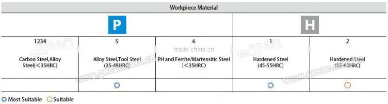 4 Flute Corner Radius End Mill for Hardened Steel Milling
