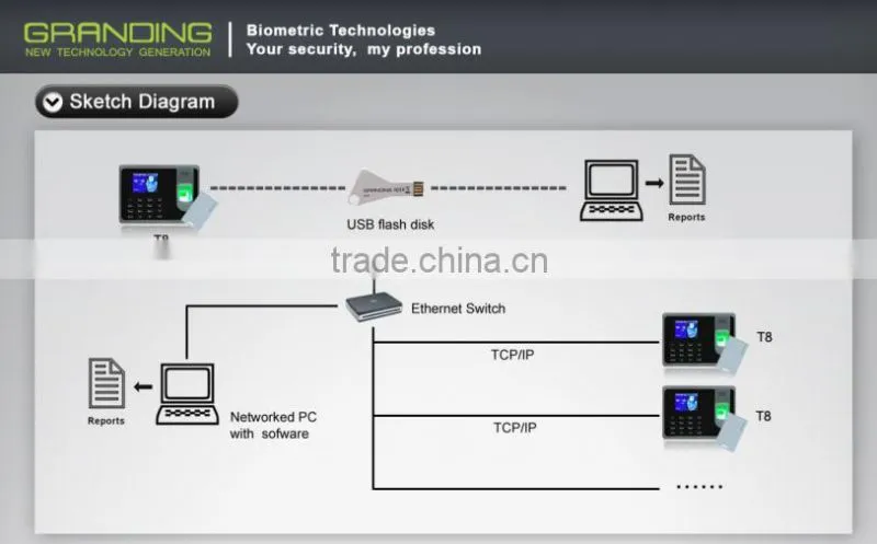 Advanced Technology Webserver Biometric Fingerprint Access Control