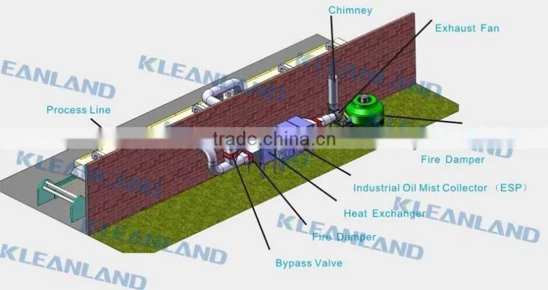 Textile Exhaust Fume Electrostatic Collector