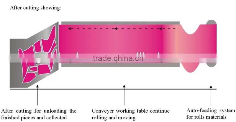 Auto Feeding Cloth Cutting Laser Machine
