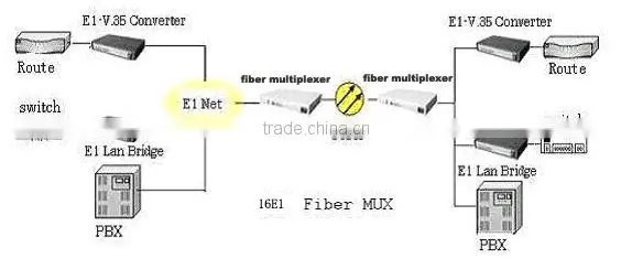 4Ethernet 8E1 Fiber optic multiplexer