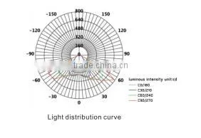 High lumen landscape LED light