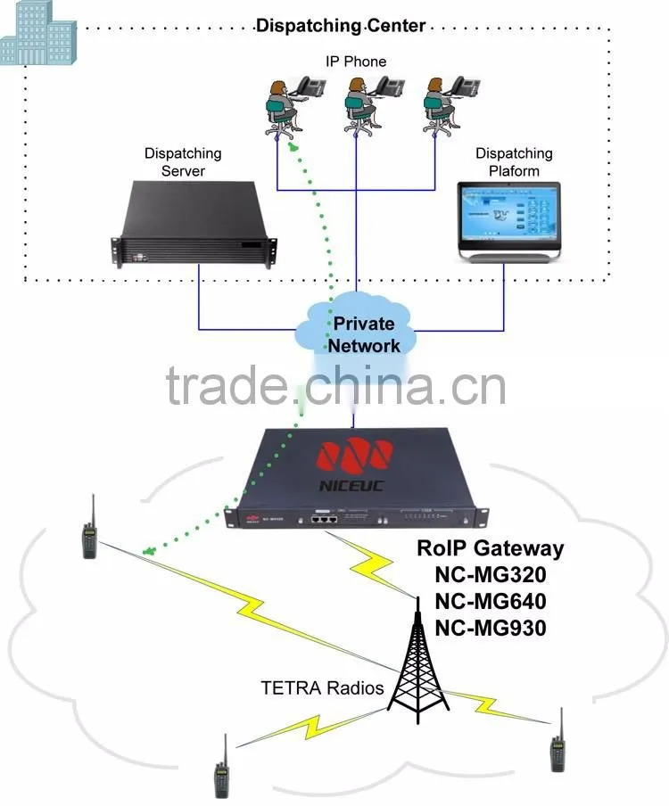 RoIP gateway which connects Radio and VoIP