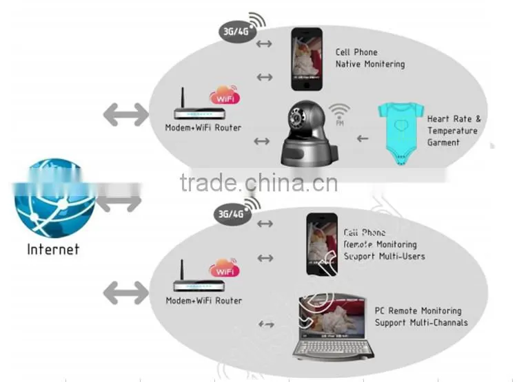 Newest baby monitor camera with functions of Baby Heart Rate and Temperature Monitoring