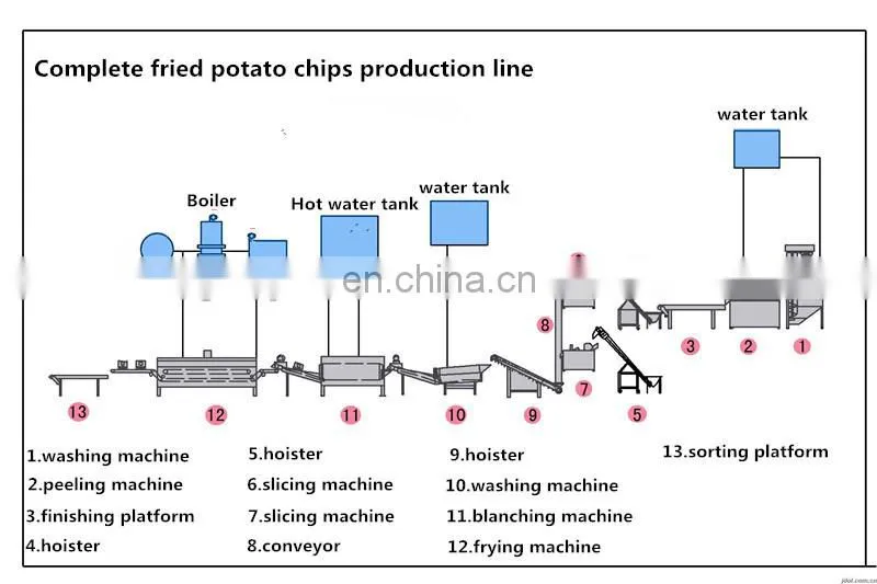 full automatic Potato chips making machine with automatic potato chips packing