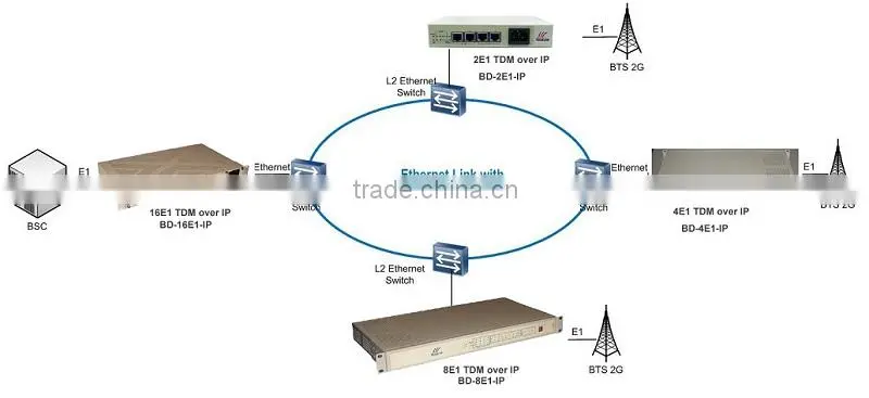 E1 over Ethernet Converter