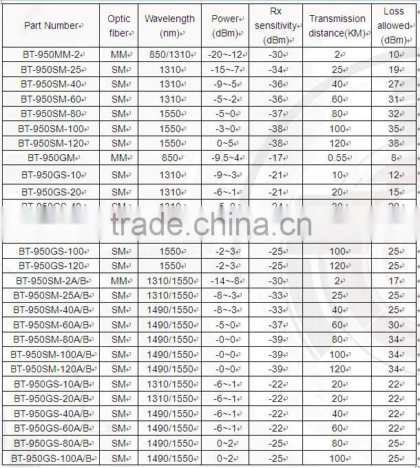 Hot selling 10/100/1000M SM/MM Ethernet Media Converter/Fiber Optic to RJ 45