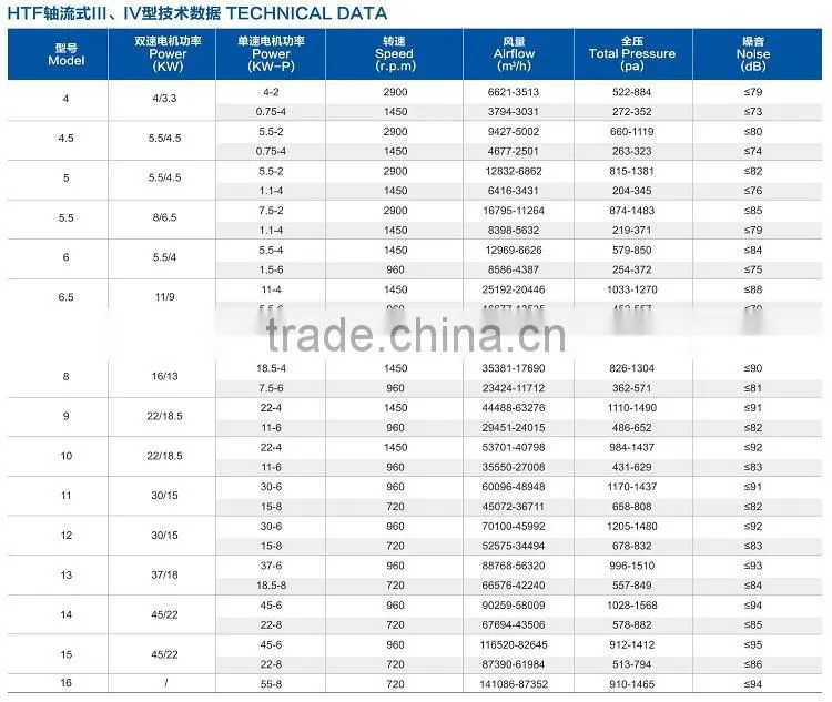HTF ventilation pipe high temperature fire smoke exhaust fan ventilation, exhaust ventilation equipment, ventilation fan
