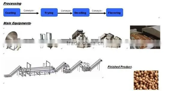 Coated peanut machine(GYJ)