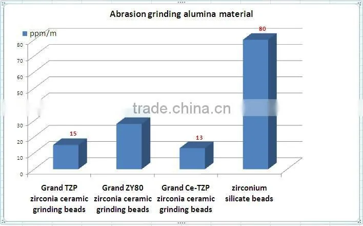 Bead mill zirconia grinding beads