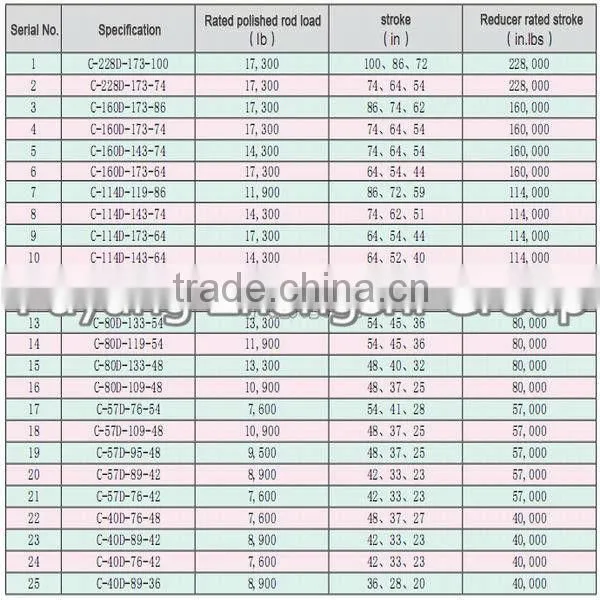 Factory of API C Series pumping units