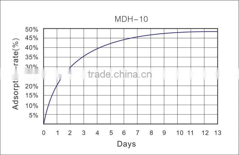 Water Absorbing Dry Bag Clay Desiccant Air Dryer