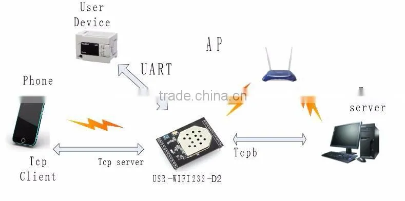 USR-WIFI232-D2 Serial UART TTL to Wifi/Wireless Module Converter