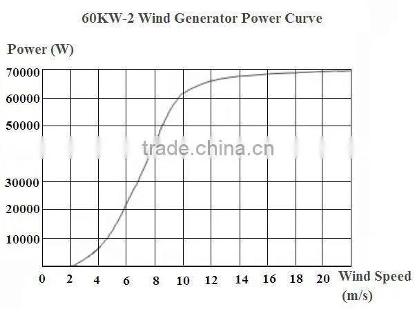 on-grid 50kW/60kW/100kW wind turbine wind generator wind mill for sale
