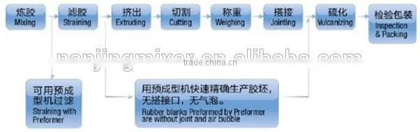rubber precision slugs preformers
