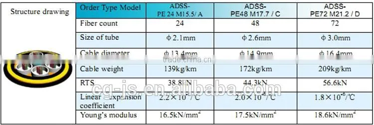 ADSS Cable Manufacturer ! Armored ADSS cable single mode/multi mode aerial adss fiber optic cable price per meter