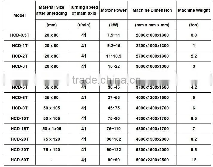 Waste Shredder for printed circuit boards (PCB)