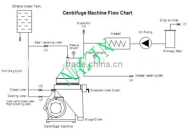 Disc-Type Centrifugal Marine Oil Separator With Water And Particles Removing/Oil Cleaning Machine