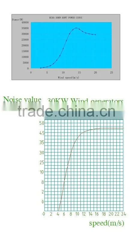 RICHUAN 30KW vertical wind tunnel turbine for sale