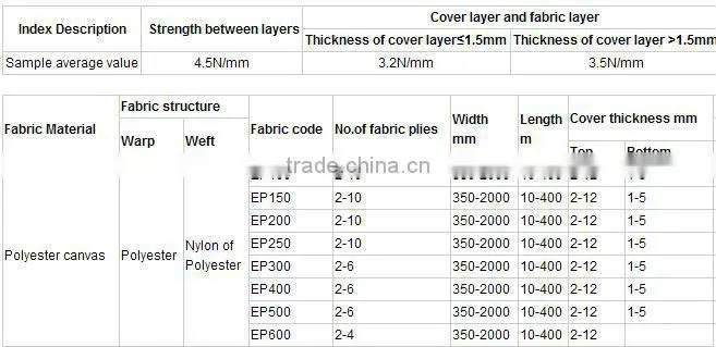conveyor belt for continuous ship unloaders and shiploading of bulk materials