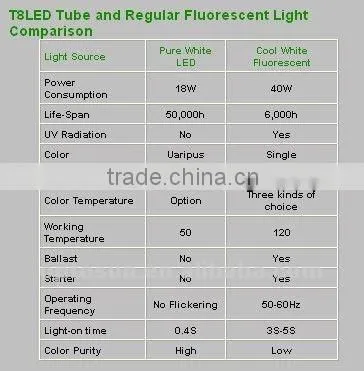 T8 LED Tubes of 4 feet length and 3014 warm white smd leds