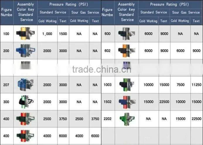 API Standard FIG206 Hammer Union