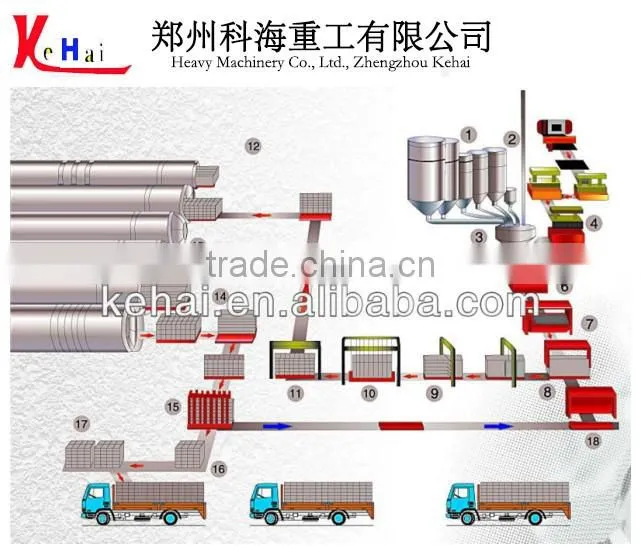AAC Block Making Production Line AAC Block Production Line