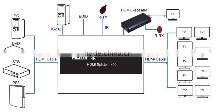 Hot Selling Humanized Design High Speed VOXLINK 4K HDMI Splitter 1x10 AU