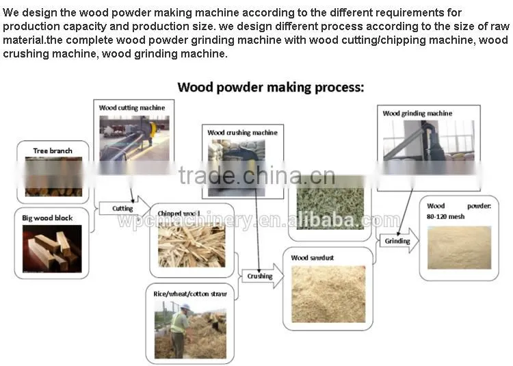 WPC wood powder making machine milling machine for wood wood grinder