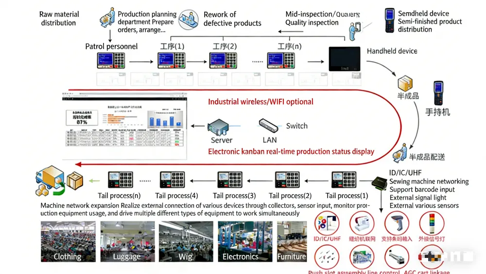 Garment Electronic Work Ticket System