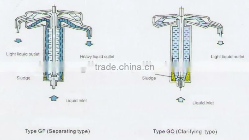 3 Phase Tubular Centrifuge
