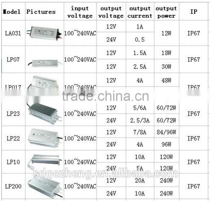 24v 120w Chinese led driver for led lights ip67 waterproof led inverter popular in USA Australia market