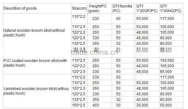 Guangxi hardwood superior cheap 110CM 120CM 150CM pvc coated wooden broom handle
