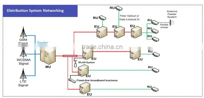 Fiber Optical Transmitted Mobile Signal 2G 3G LTE 4G IBS Large Coverage Solution MDAS Repeater