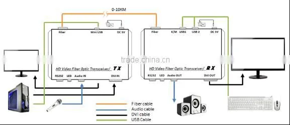 Fiber Optic DVI Converter