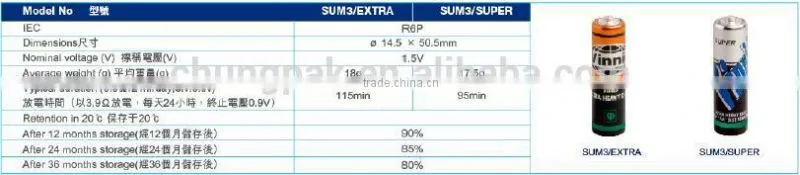 r6 aa battery extra 0% Lead Zinc Chloride Dry Battery