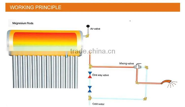 Unpressurized Natural Circulation Active Solar Water Heating System