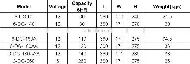 tricycle battery, flooded lead acid battery 6-DG-140 12V80Ah with tubular plate, long life time