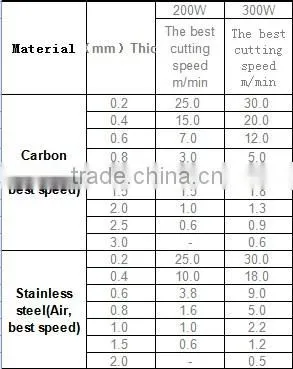 200W/ 300W/ 400W/ 500W/1000W/ 2000W fiber metal laser cutting machine without maintain