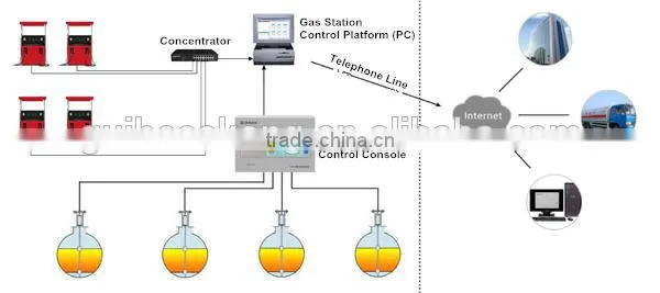 qingdao factory TCM-1 Touch control Console /diesel fuel tank level gauge