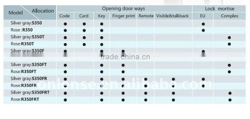 China digital door locks manufacuter in Guangzhou