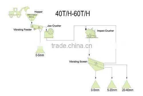 Used for Construction Industry High Quality Aggregate Crushing Equipment Price