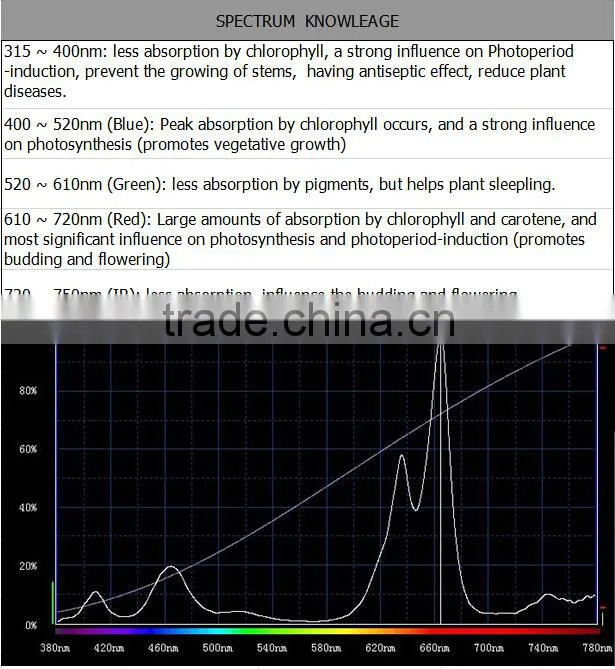 Module led growing 2016 full spectrum 300 watt growing light for indoor plants